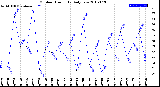 Milwaukee Weather Outdoor Humidity<br>Daily Low