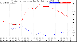 Milwaukee Weather Outdoor Temperature<br>vs Dew Point<br>(24 Hours)