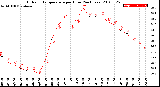 Milwaukee Weather Outdoor Temperature<br>per Hour<br>(24 Hours)