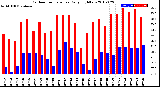 Milwaukee Weather Outdoor Temperature<br>Daily High/Low