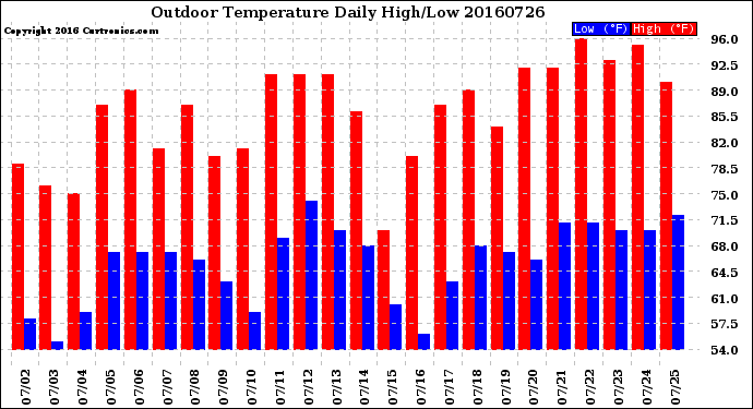 Milwaukee Weather Outdoor Temperature<br>Daily High/Low