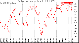 Milwaukee Weather Outdoor Temperature<br>Daily High