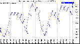 Milwaukee Weather Outdoor Temperature<br>Daily Low