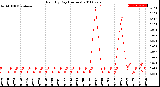 Milwaukee Weather Rain<br>By Day<br>(Inches)