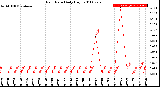 Milwaukee Weather Rain Rate<br>Daily High