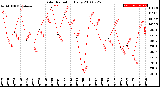 Milwaukee Weather Solar Radiation<br>Daily