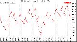 Milwaukee Weather THSW Index<br>Daily High