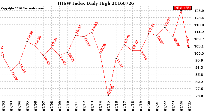 Milwaukee Weather THSW Index<br>Daily High