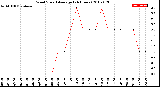 Milwaukee Weather Wind Speed<br>Average<br>(24 Hours)