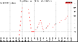 Milwaukee Weather Wind Direction<br>(24 Hours)