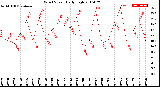 Milwaukee Weather Wind Speed<br>Daily High