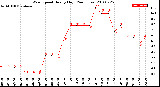 Milwaukee Weather Wind Speed<br>Hourly High<br>(24 Hours)