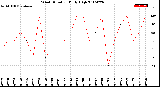 Milwaukee Weather Wind Direction<br>Daily High