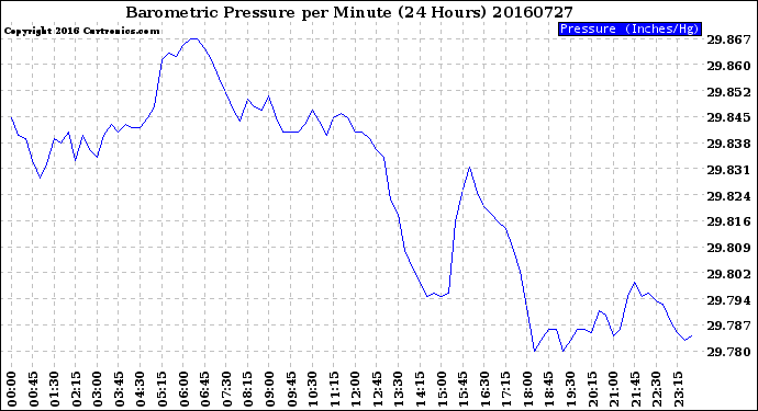 Milwaukee Weather Barometric Pressure<br>per Minute<br>(24 Hours)