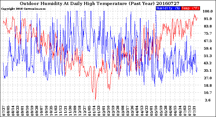 Milwaukee Weather Outdoor Humidity<br>At Daily High<br>Temperature<br>(Past Year)