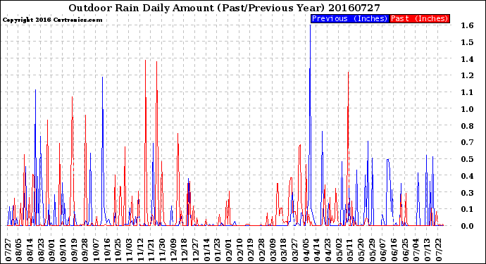 Milwaukee Weather Outdoor Rain<br>Daily Amount<br>(Past/Previous Year)