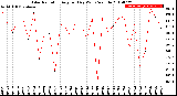 Milwaukee Weather Solar Radiation<br>Avg per Day W/m2/minute