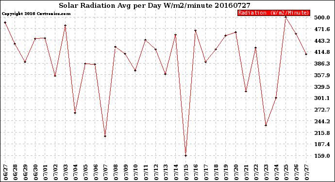 Milwaukee Weather Solar Radiation<br>Avg per Day W/m2/minute