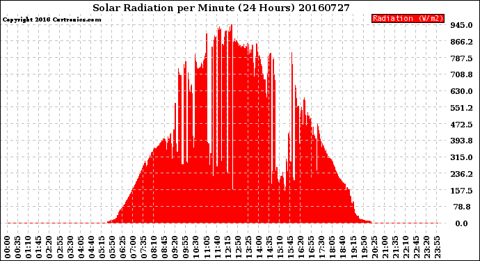 Milwaukee Weather Solar Radiation<br>per Minute<br>(24 Hours)