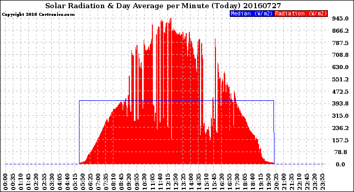 Milwaukee Weather Solar Radiation<br>& Day Average<br>per Minute<br>(Today)