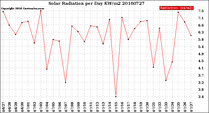 Milwaukee Weather Solar Radiation<br>per Day KW/m2