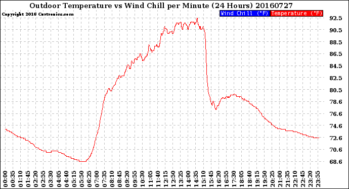 Milwaukee Weather Outdoor Temperature<br>vs Wind Chill<br>per Minute<br>(24 Hours)