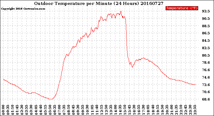 Milwaukee Weather Outdoor Temperature<br>per Minute<br>(24 Hours)