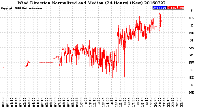 Milwaukee Weather Wind Direction<br>Normalized and Median<br>(24 Hours) (New)