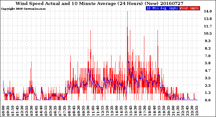 Milwaukee Weather Wind Speed<br>Actual and 10 Minute<br>Average<br>(24 Hours) (New)