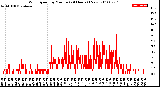 Milwaukee Weather Wind Speed<br>by Minute<br>(24 Hours) (New)