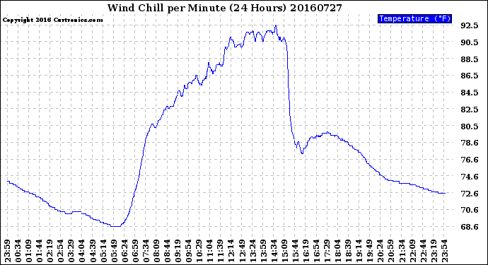 Milwaukee Weather Wind Chill<br>per Minute<br>(24 Hours)