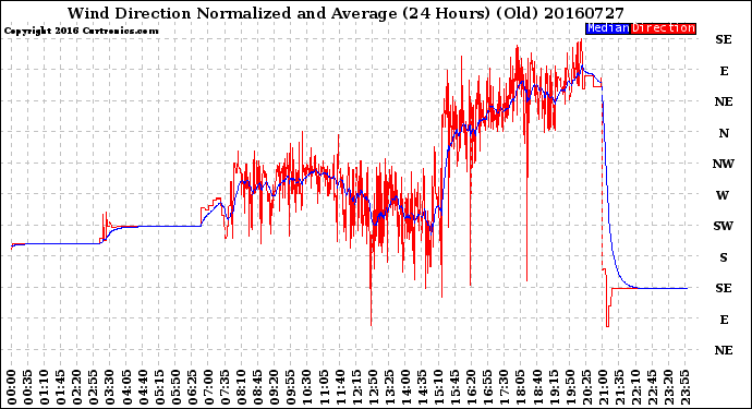 Milwaukee Weather Wind Direction<br>Normalized and Average<br>(24 Hours) (Old)