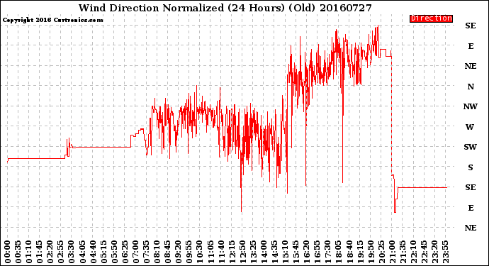 Milwaukee Weather Wind Direction<br>Normalized<br>(24 Hours) (Old)