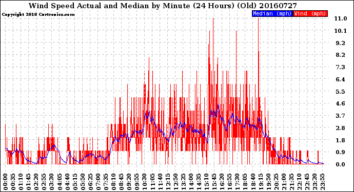 Milwaukee Weather Wind Speed<br>Actual and Median<br>by Minute<br>(24 Hours) (Old)