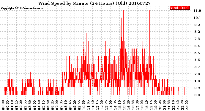 Milwaukee Weather Wind Speed<br>by Minute<br>(24 Hours) (Old)