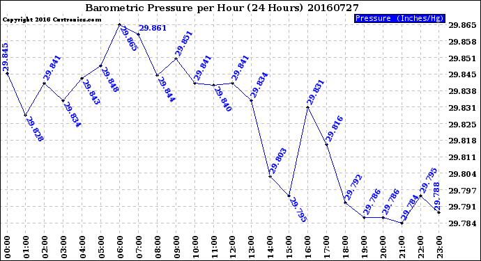 Milwaukee Weather Barometric Pressure<br>per Hour<br>(24 Hours)