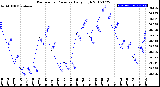 Milwaukee Weather Barometric Pressure<br>Daily High