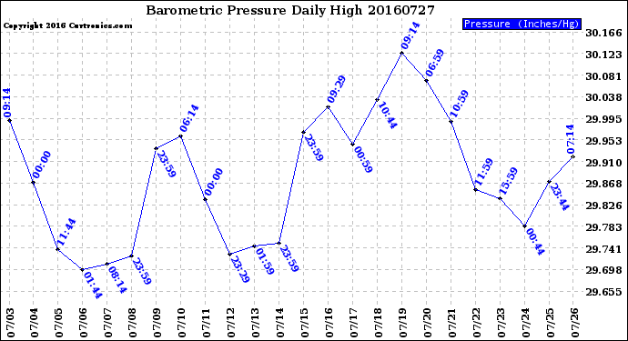 Milwaukee Weather Barometric Pressure<br>Daily High