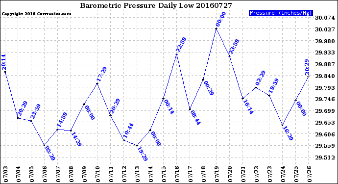 Milwaukee Weather Barometric Pressure<br>Daily Low