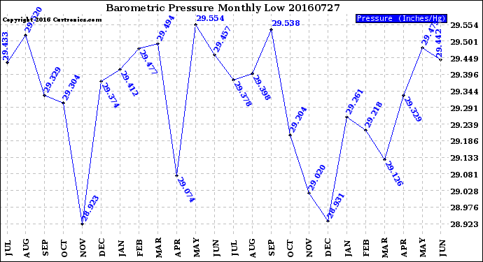 Milwaukee Weather Barometric Pressure<br>Monthly Low