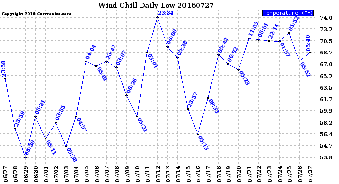 Milwaukee Weather Wind Chill<br>Daily Low