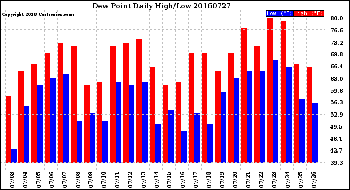 Milwaukee Weather Dew Point<br>Daily High/Low