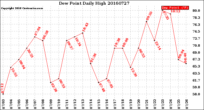 Milwaukee Weather Dew Point<br>Daily High