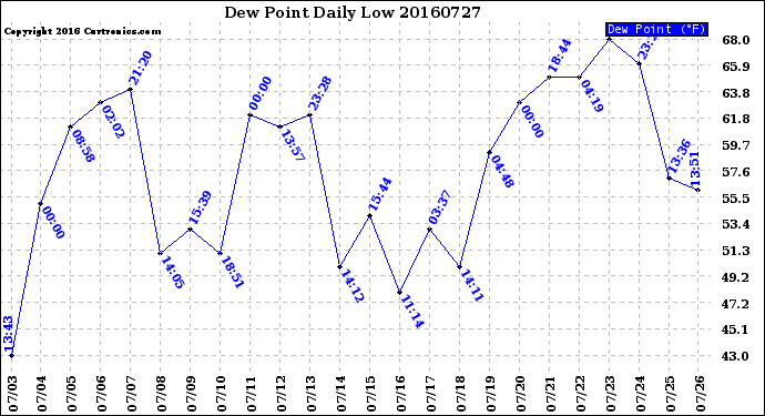 Milwaukee Weather Dew Point<br>Daily Low