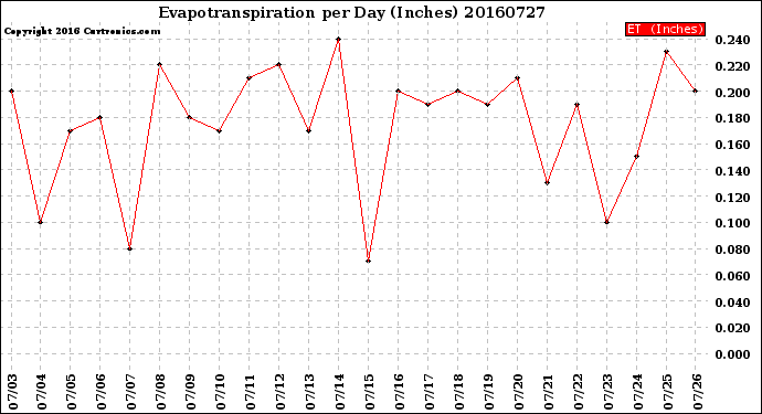 Milwaukee Weather Evapotranspiration<br>per Day (Inches)