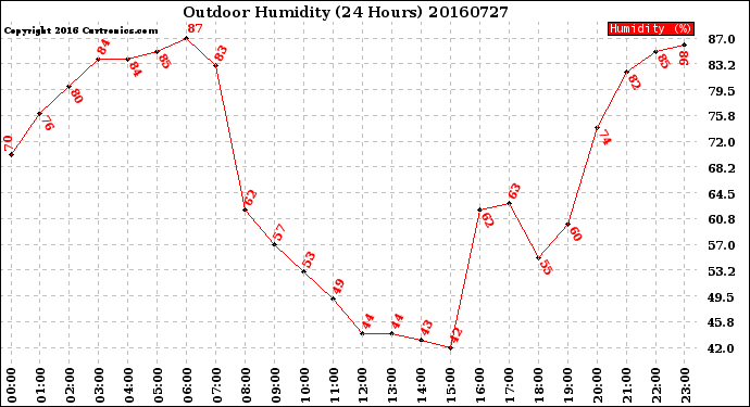 Milwaukee Weather Outdoor Humidity<br>(24 Hours)