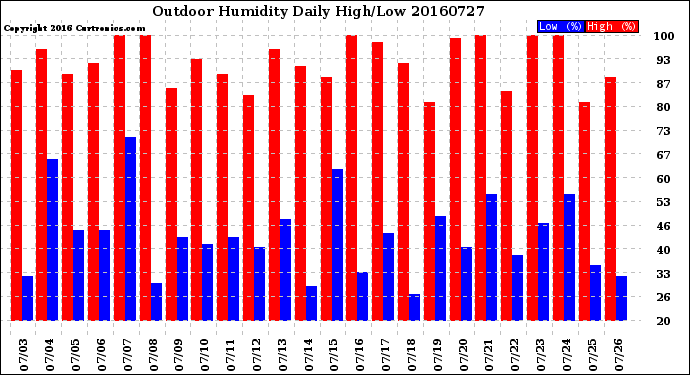 Milwaukee Weather Outdoor Humidity<br>Daily High/Low