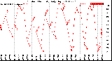 Milwaukee Weather Outdoor Humidity<br>Daily High