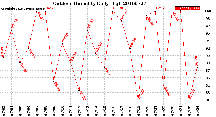 Milwaukee Weather Outdoor Humidity<br>Daily High