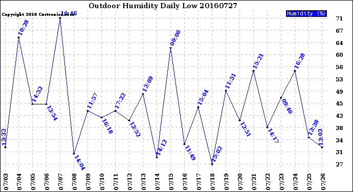 Milwaukee Weather Outdoor Humidity<br>Daily Low